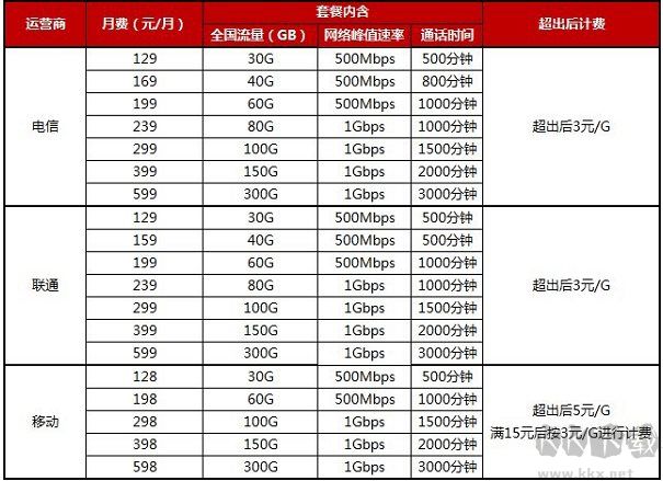 5G网络正式商用,移动,电信,联通5G套餐资费表(5G流量多少钱一览)