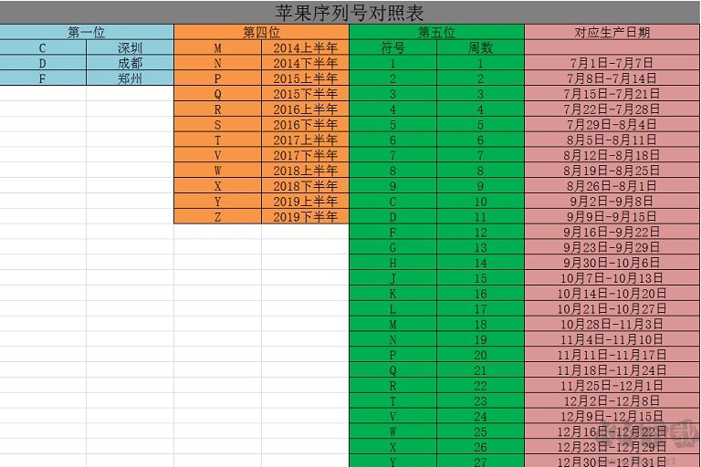 苹果序列号查询,Apple苹果手机序列号查询