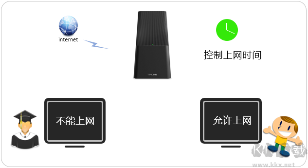 怎么控制上网时间?TP路由器控制上网时间设置方法