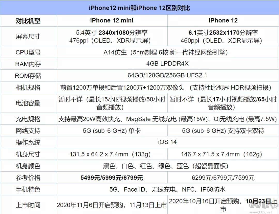 iphone12官方售价是多少?iphone12最新发布官方售价
