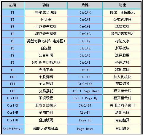 中信建投网上交易极速版通达信使用技巧7