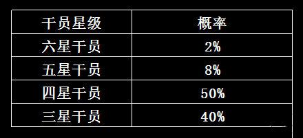 明日方舟抽卡概率