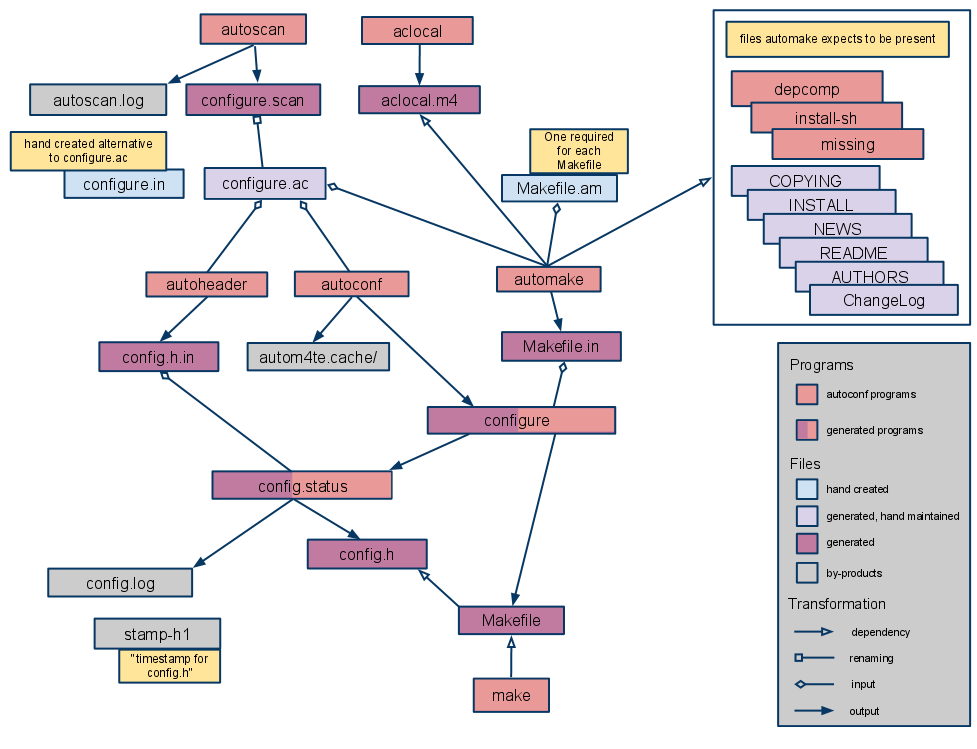 Autoconf Linux v2.68最新版