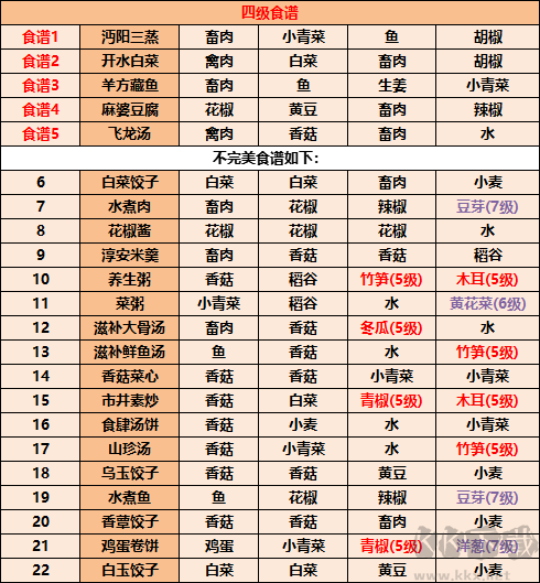 《江湖悠悠》食谱配方大全2022最新