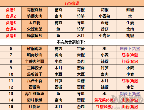 《江湖悠悠》食谱配方大全2022最新