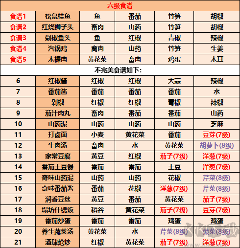 《江湖悠悠》食谱配方大全2022最新