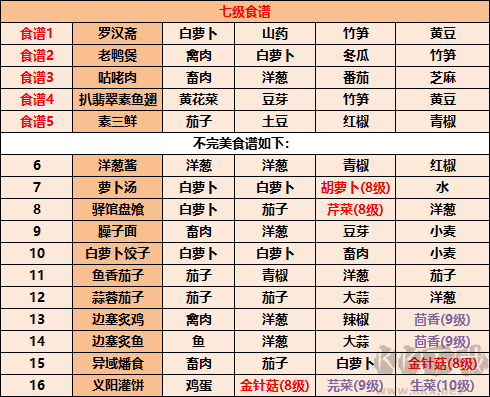 《江湖悠悠》食谱配方大全2022最新