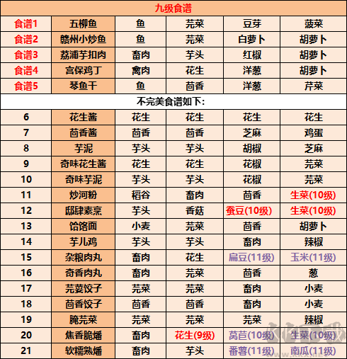 《江湖悠悠》食谱配方大全2022最新