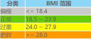 BMI计算器APP