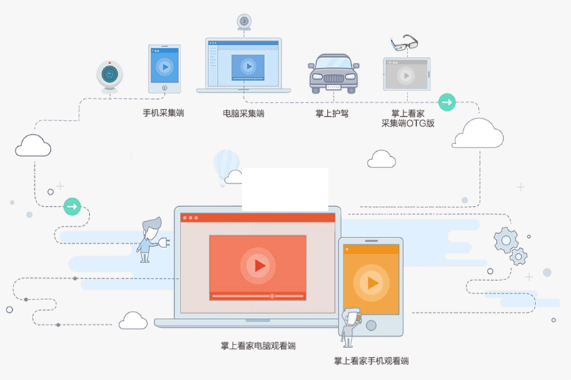 掌上看家采集端pc端