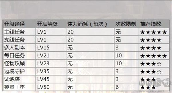 新职业游侠快速升级攻略1
