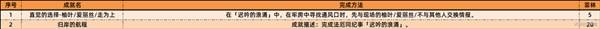 绝区零2.1新增成就大全 