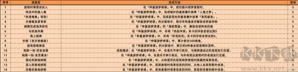 绝区零2.1新增成就大全 
