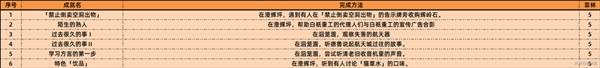 绝区零2.1新增成就大全 