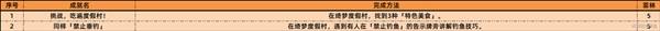绝区零2.1新增成就大全 