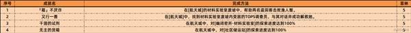 绝区零2.1新增成就大全 
