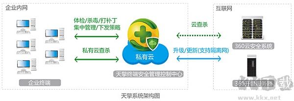 360天擎杀毒软件