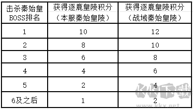 酣战狂欢季,燃爆一夏!逐鹿皇陵率先开战!