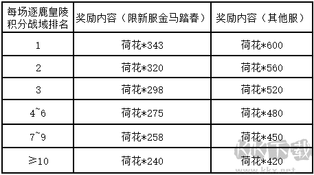 酣战狂欢季,燃爆一夏!逐鹿皇陵率先开战!