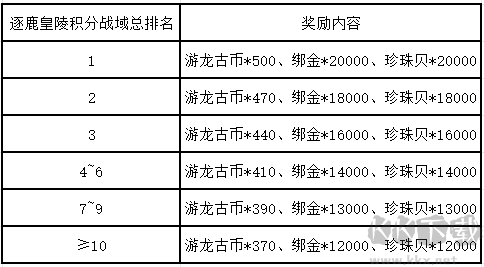酣战狂欢季,燃爆一夏!逐鹿皇陵率先开战!